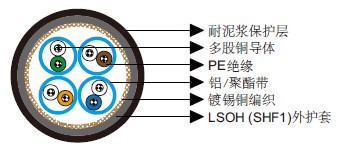 Mud Resistant Cat 7 S/FTP 0.27 mm²
